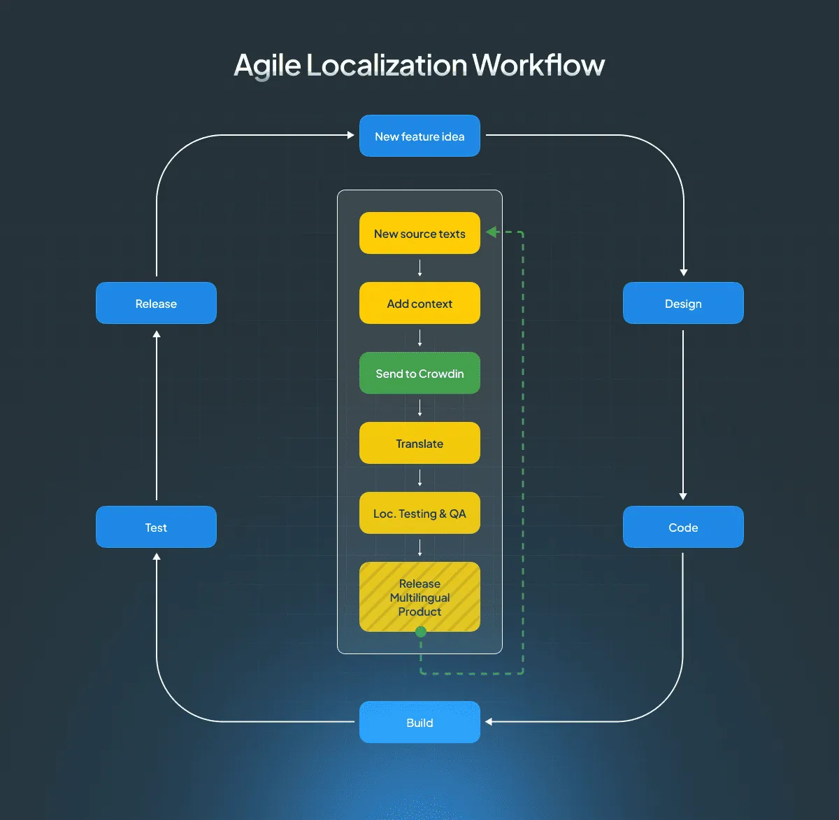 Agile localization
